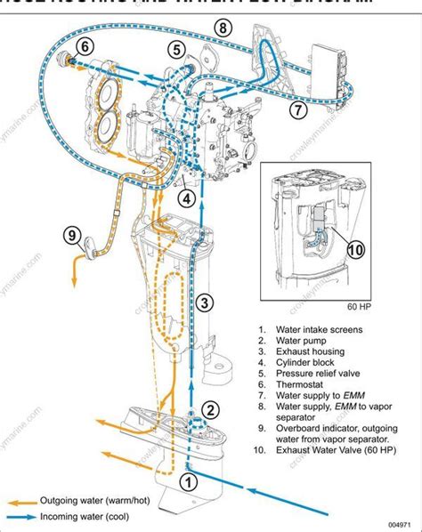 Take a thin piece of wire and run it through the output. . Mercury outboard water flow diagram